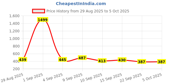 myntra.com COGS Men Mesh Walking Non-Marking Shoes cogs Price History Graph from 29 Aug 2025 to 4 Oct 2025