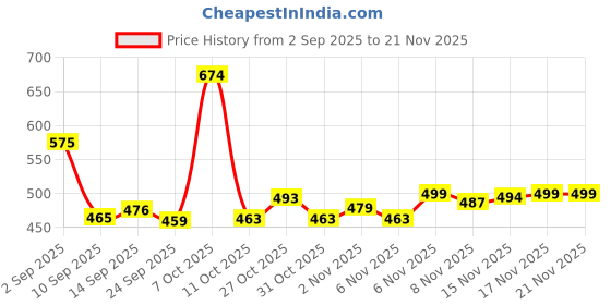 myntra.com COGS Men Mesh Walking Shoes cogs Price History Graph from 2 Sep 2025 to 19 Nov 2025