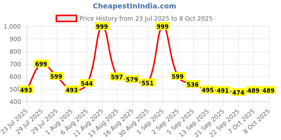 myntra.com COGS Men Non-Marking Walking Sports Shoes cogs Price History Graph from 23 Jul 2025 to 7 Oct 2025