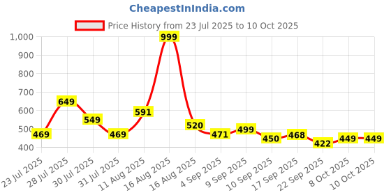 myntra.com COGS Men Non-Marking Walking Sports Shoes cogs Price History Graph from 23 Jul 2025 to 8 Oct 2025