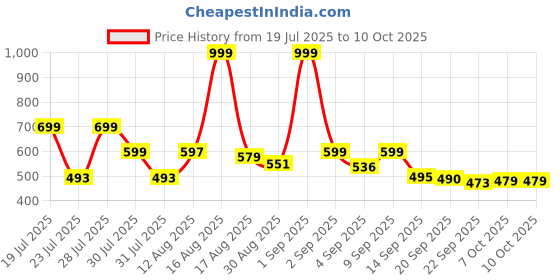 myntra.com COGS Men Non-Marking Walking Sports Shoes cogs Price History Graph from 19 Jul 2025 to 10 Oct 2025