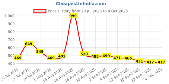myntra.com COGS Men Non-Marking Walking Sports Shoes cogs Price History Graph from 23 Jul 2025 to 4 Oct 2025