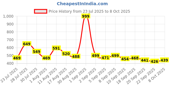 myntra.com COGS Men Non-Marking Walking Sports Shoes cogs Price History Graph from 23 Jul 2025 to 8 Oct 2025