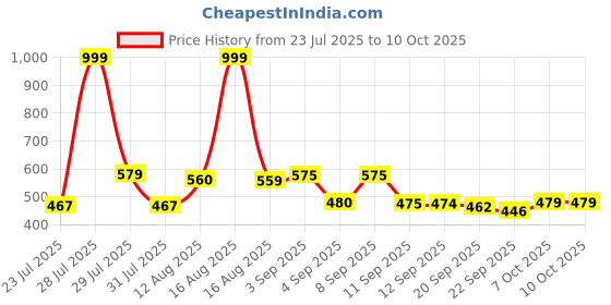 myntra.com COGS Men Non-Marking Walking Sports Shoes cogs Price History Graph from 23 Jul 2025 to 9 Oct 2025