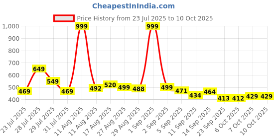 myntra.com COGS Men Non-Marking Walking Sports Shoes cogs Price History Graph from 23 Jul 2025 to 9 Oct 2025