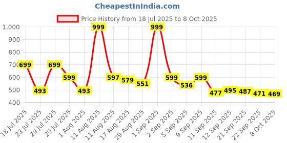 myntra.com COGS Men Non-Marking Walking Sports Shoes cogs Price History Graph from 18 Jul 2025 to 8 Oct 2025