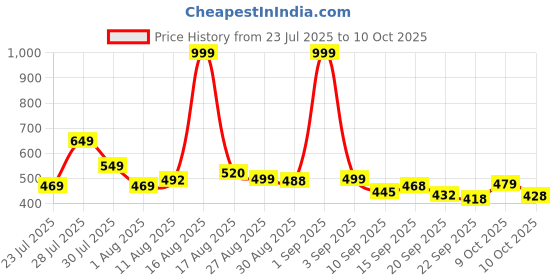 myntra.com COGS Men Non-Marking Walking Sports Shoes cogs Price History Graph from 23 Jul 2025 to 9 Oct 2025