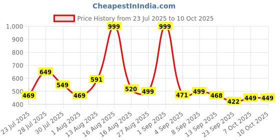 myntra.com COGS Men Non-Marking Walking Sports Shoes cogs Price History Graph from 23 Jul 2025 to 7 Oct 2025