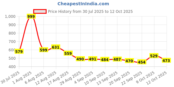 myntra.com COGS Men Non-Marking Walking Sports Shoes cogs Price History Graph from 30 Jul 2025 to 9 Oct 2025