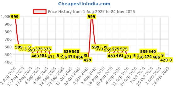 myntra.com COGS Men Non-Marking Walking Sports Shoes cogs Price History Graph from 1 Aug 2025 to 23 Nov 2025