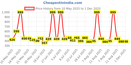 myntra.com COGS Men Poma Striped Sneakers cogs Price History Graph from 10 May 2025 to 30 Nov 2025