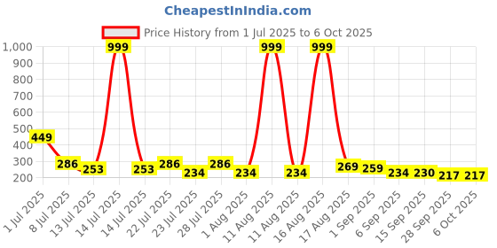 myntra.com COGS Men Printed Thong Flip-Flops cogs Price History Graph from 1 Jul 2025 to 5 Oct 2025