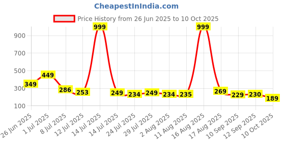 myntra.com COGS Men Room Slippers cogs Price History Graph from 26 Jun 2025 to 10 Oct 2025