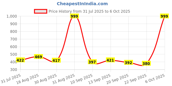 myntra.com COGS Men Round Toe Sneakers cogs Price History Graph from 31 Jul 2025 to 6 Oct 2025