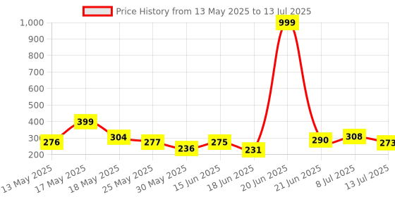 myntra.com COGS Men Rubber Clogs cogs Price History Graph from 13 May 2025 to 13 Jul 2025