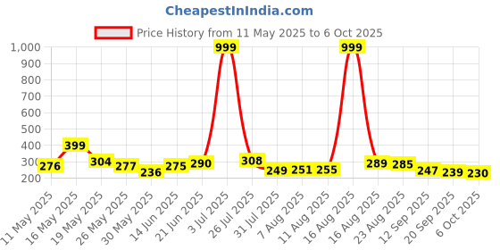 myntra.com COGS Men Rubber Clogs cogs Price History Graph from 11 May 2025 to 6 Oct 2025