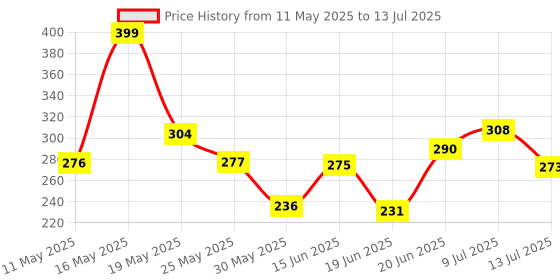 myntra.com COGS Men Rubber Clogs cogs Price History Graph from 11 May 2025 to 13 Jul 2025
