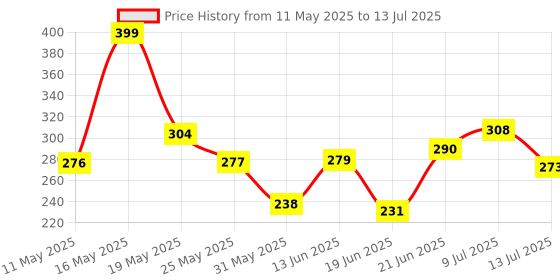 myntra.com COGS Men Rubber Clogs cogs Price History Graph from 11 May 2025 to 13 Jul 2025