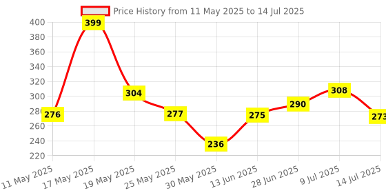 myntra.com COGS Men Rubber Clogs cogs Price History Graph from 11 May 2025 to 14 Jul 2025