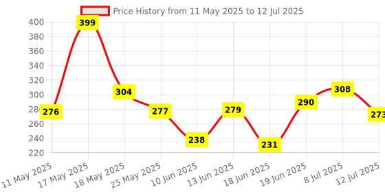 myntra.com COGS Men Rubber Clogs cogs Price History Graph from 11 May 2025 to 12 Jul 2025