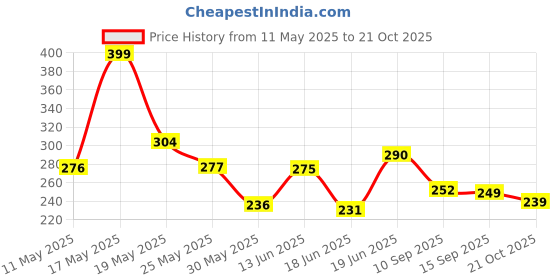 myntra.com COGS Men Rubber Clogs cogs Price History Graph from 11 May 2025 to 21 Oct 2025