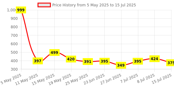 myntra.com COGS Men Rubber Clogs cogs Price History Graph from 5 May 2025 to 15 Jul 2025