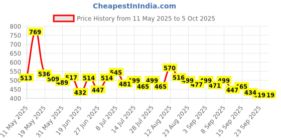 myntra.com COGS Men Running Non-Marking Shoes cogs Price History Graph from 11 May 2025 to 4 Oct 2025
