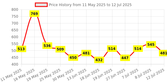 myntra.com COGS Men Running Non-Marking Shoes cogs Price History Graph from 11 May 2025 to 12 Jul 2025