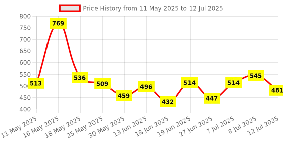 myntra.com COGS Men Running Non-Marking Shoes cogs Price History Graph from 11 May 2025 to 12 Jul 2025