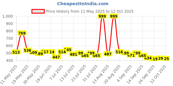 myntra.com COGS Men Running Non-Marking Super Grip EVA Shoes cogs Price History Graph from 11 May 2025 to 12 Oct 2025