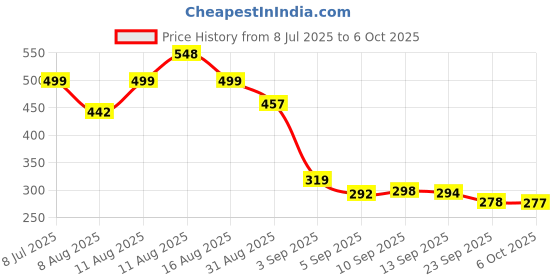 myntra.com COGS Men Self Design Clogs cogs Price History Graph from 8 Jul 2025 to 6 Oct 2025