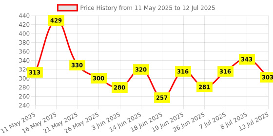 myntra.com COGS Men Self Design Rubber Clogs cogs Price History Graph from 11 May 2025 to 12 Jul 2025