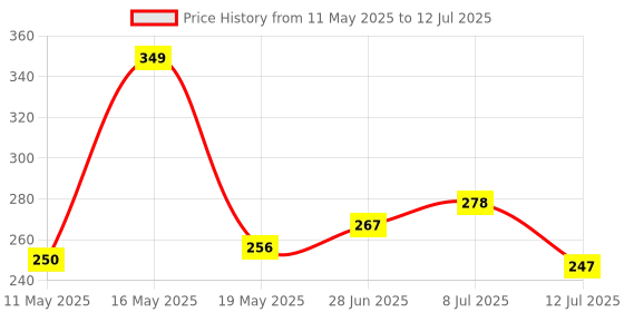 myntra.com COGS Men Self Design Rubber Clogs cogs Price History Graph from 11 May 2025 to 12 Jul 2025