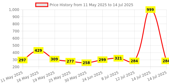 myntra.com COGS Men Self Design Sliders cogs Price History Graph from 11 May 2025 to 14 Jul 2025
