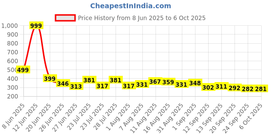 myntra.com COGS Men Sliders cogs Price History Graph from 8 Jun 2025 to 6 Oct 2025