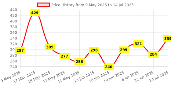 myntra.com COGS Men Sliders Flip Flops cogs Price History Graph from 9 May 2025 to 14 Jul 2025
