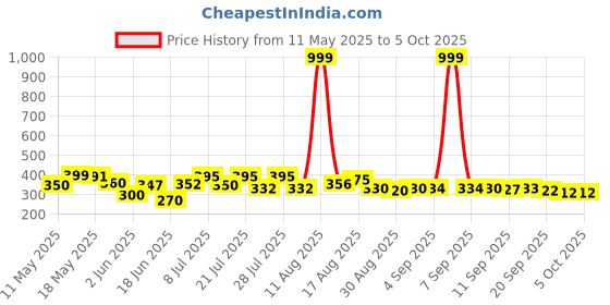 myntra.com COGS Men Slip-On Sneakers cogs Price History Graph from 11 May 2025 to 4 Oct 2025