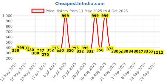 myntra.com COGS Men Slip-On Sneakers cogs Price History Graph from 11 May 2025 to 4 Oct 2025