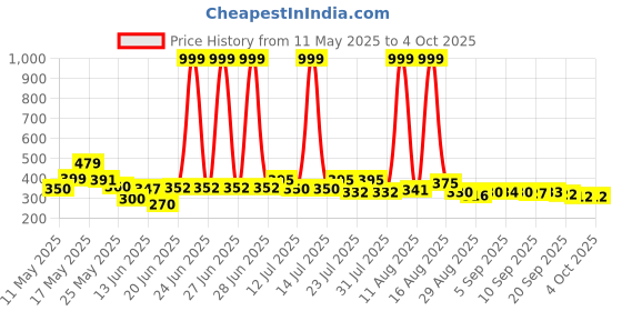 myntra.com COGS Men Slip-On Sneakers cogs Price History Graph from 11 May 2025 to 4 Oct 2025