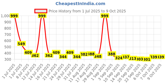 myntra.com COGS Men Solid Clogs Sandals cogs Price History Graph from 1 Jul 2025 to 8 Oct 2025