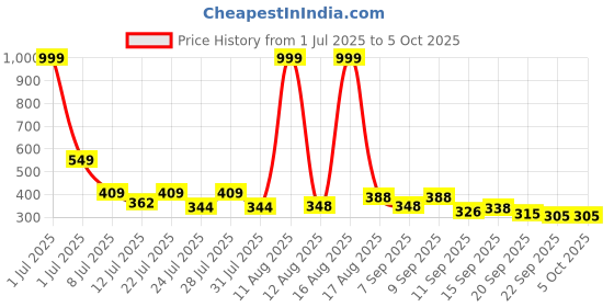 myntra.com COGS Men Solid Clogs Sandals cogs Price History Graph from 1 Jul 2025 to 4 Oct 2025
