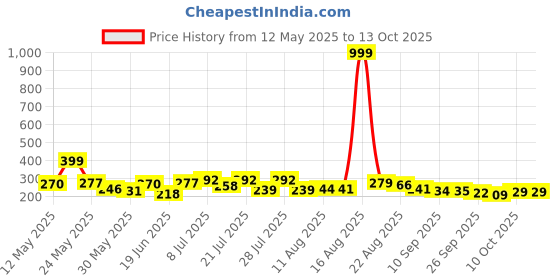 myntra.com COGS Men Solid EVA Thong Flip-Flops cogs Price History Graph from 12 May 2025 to 13 Oct 2025