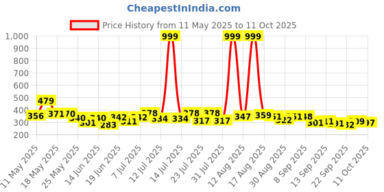 myntra.com COGS Men Solid EVA Thong Flip-Flops cogs Price History Graph from 11 May 2025 to 11 Oct 2025
