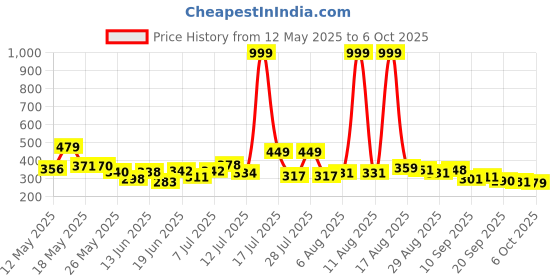 myntra.com COGS Men Solid Sliders cogs Price History Graph from 12 May 2025 to 6 Oct 2025