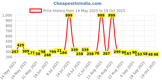 myntra.com COGS Men Textured Sliders cogs Price History Graph from 14 May 2025 to 17 Oct 2025
