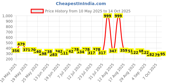 myntra.com COGS Men Thong Flip-Flops cogs Price History Graph from 10 May 2025 to 14 Oct 2025