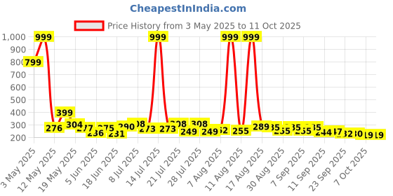 myntra.com COGS Men Thong Flip-Flops cogs Price History Graph from 3 May 2025 to 10 Oct 2025