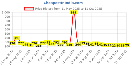 myntra.com COGS Men Thong Flip-Flops cogs Price History Graph from 11 May 2025 to 11 Oct 2025