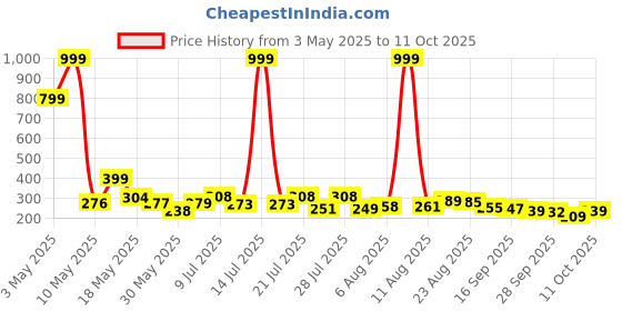 myntra.com COGS Men Thong Flip-Flops cogs Price History Graph from 3 May 2025 to 11 Oct 2025