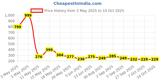 myntra.com COGS Men Thong Flip-Flops cogs Price History Graph from 3 May 2025 to 10 Oct 2025